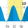 Crescent tide chart for Monday, September 12, 2022