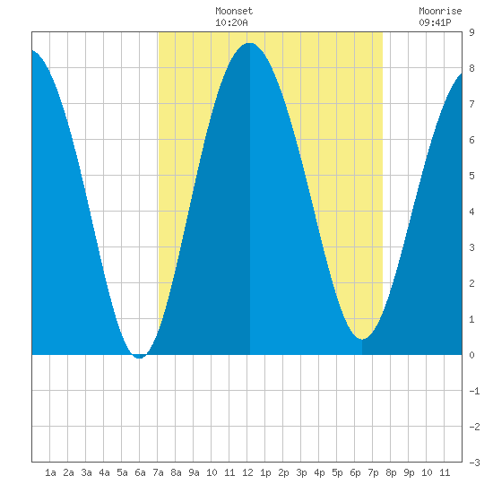 Crescent tide chart for Tuesday, September 13, 2022