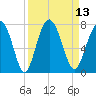 Crescent tide chart for Tuesday, September 13, 2022