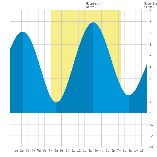 Crescent tide chart for Friday, September 16, 2022