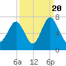 Crescent tide chart for Tuesday, September 20, 2022