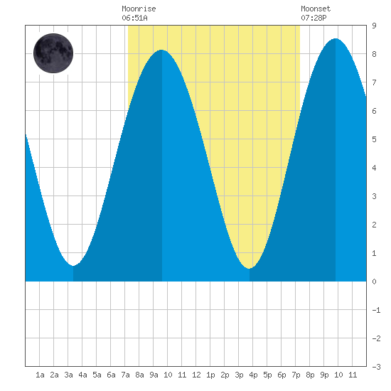 Crescent tide chart for Sunday, September 25, 2022