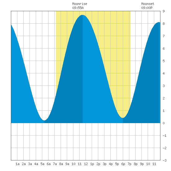 Crescent tide chart for Wednesday, September 28, 2022