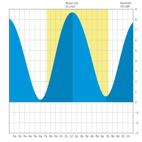 Crescent tide chart for Thursday, September 29, 2022