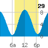 Crescent tide chart for Thursday, September 29, 2022