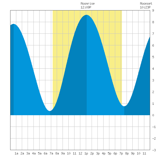 Crescent tide chart for Friday, September 30, 2022