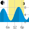 Crescent tide chart for Saturday, September 3, 2022