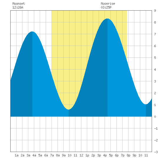 Crescent tide chart for Sunday, September 4, 2022