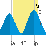 Crescent tide chart for Monday, September 5, 2022