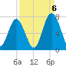 Crescent tide chart for Tuesday, September 6, 2022