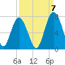 Crescent tide chart for Wednesday, September 7, 2022
