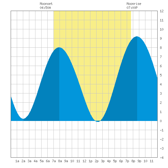Crescent tide chart for Thursday, September 8, 2022