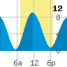 Crescent tide chart for Wednesday, October 12, 2022