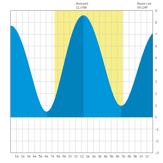 Crescent tide chart for Thursday, October 13, 2022