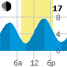 Crescent tide chart for Monday, October 17, 2022