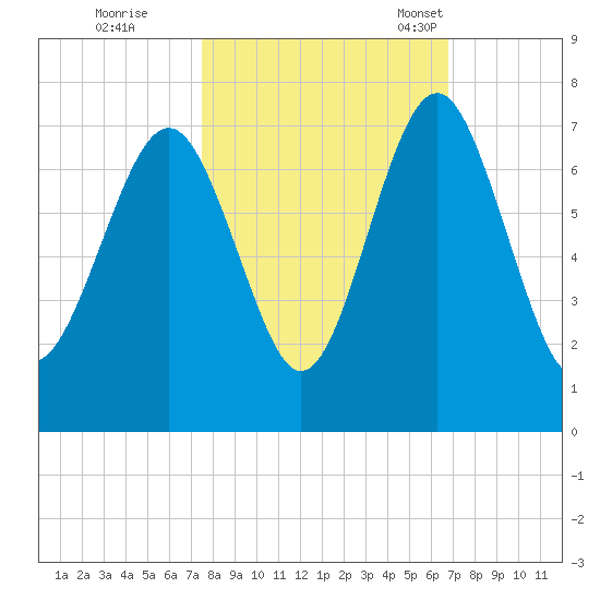 Crescent tide chart for Thursday, October 20, 2022