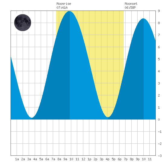 Crescent tide chart for Tuesday, October 25, 2022