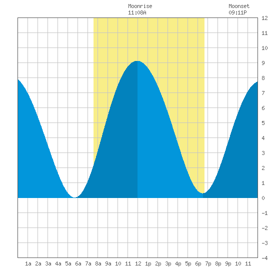Crescent tide chart for Friday, October 28, 2022