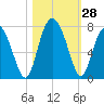 Crescent tide chart for Friday, October 28, 2022