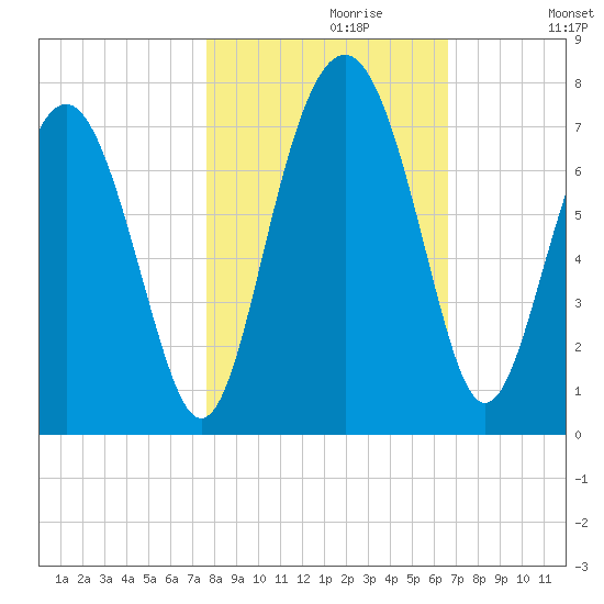 Crescent tide chart for Sunday, October 30, 2022