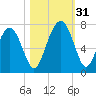 Crescent tide chart for Monday, October 31, 2022