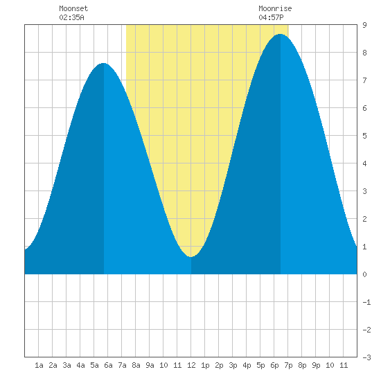 Crescent tide chart for Wednesday, October 5, 2022