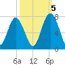 Crescent tide chart for Wednesday, October 5, 2022