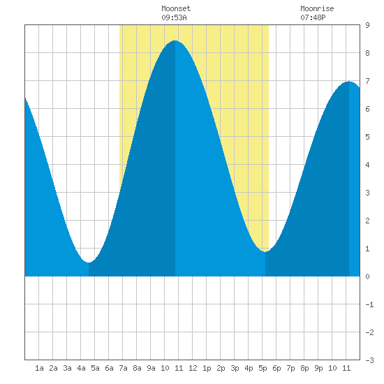 Crescent tide chart for Friday, November 11, 2022