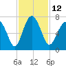 Crescent tide chart for Saturday, November 12, 2022