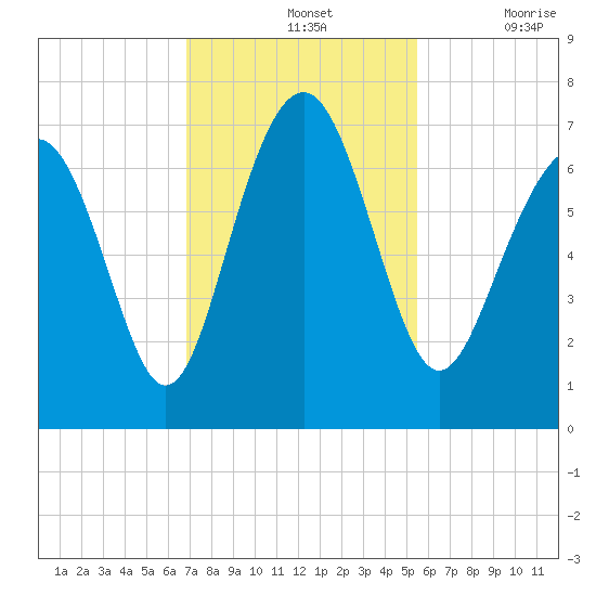 Crescent tide chart for Sunday, November 13, 2022