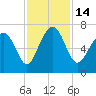 Crescent tide chart for Monday, November 14, 2022