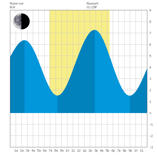 Crescent tide chart for Wednesday, November 16, 2022