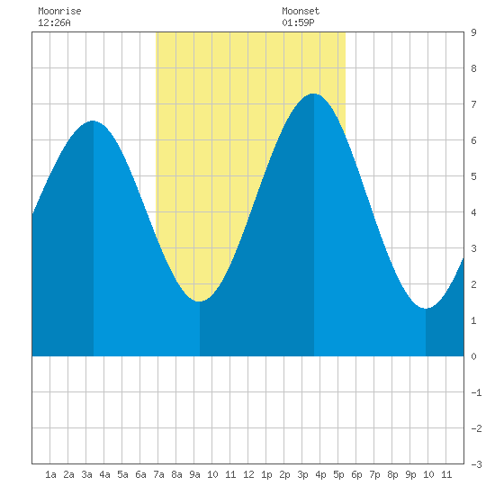 Crescent tide chart for Thursday, November 17, 2022