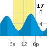 Crescent tide chart for Thursday, November 17, 2022