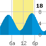Crescent tide chart for Friday, November 18, 2022