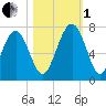 Crescent tide chart for Tuesday, November 1, 2022