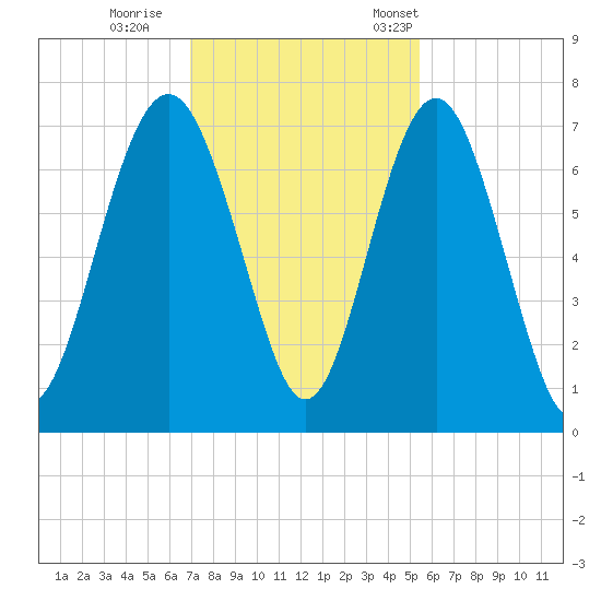 Crescent tide chart for Sunday, November 20, 2022