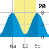 Crescent tide chart for Sunday, November 20, 2022