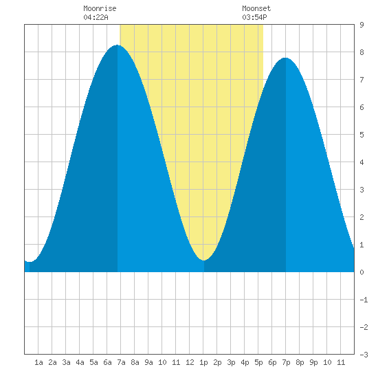 Crescent tide chart for Monday, November 21, 2022