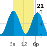 Crescent tide chart for Monday, November 21, 2022