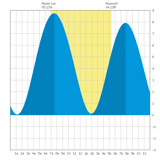 Crescent tide chart for Tuesday, November 22, 2022