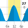 Crescent tide chart for Sunday, November 27, 2022