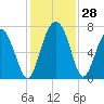 Crescent tide chart for Monday, November 28, 2022