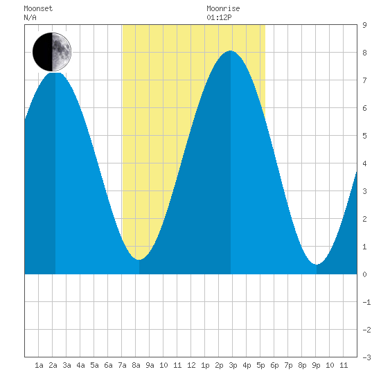 Crescent tide chart for Wednesday, November 30, 2022