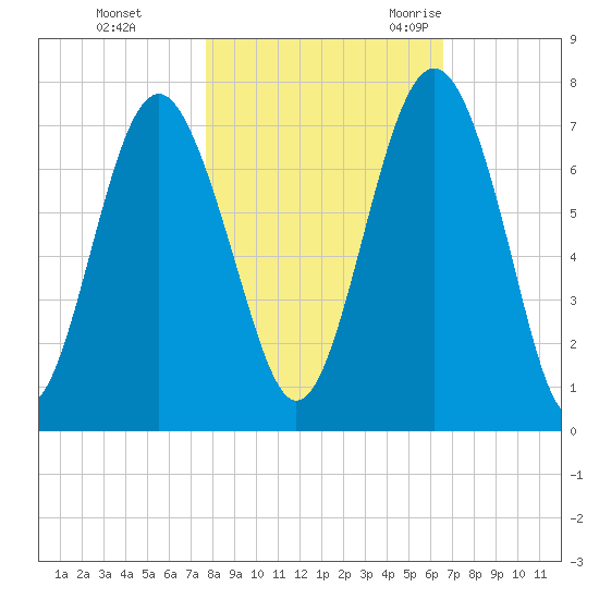 Crescent tide chart for Thursday, November 3, 2022