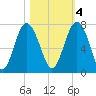 Crescent tide chart for Friday, November 4, 2022