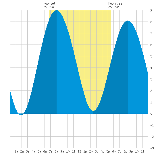 Crescent tide chart for Monday, November 7, 2022