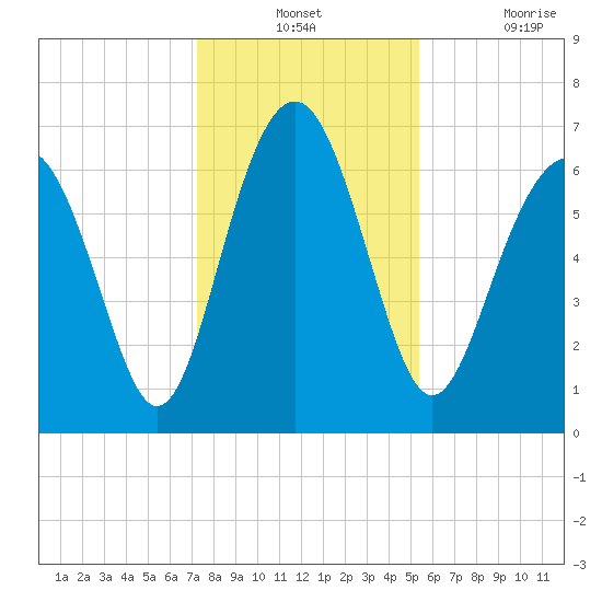 Crescent tide chart for Monday, December 12, 2022