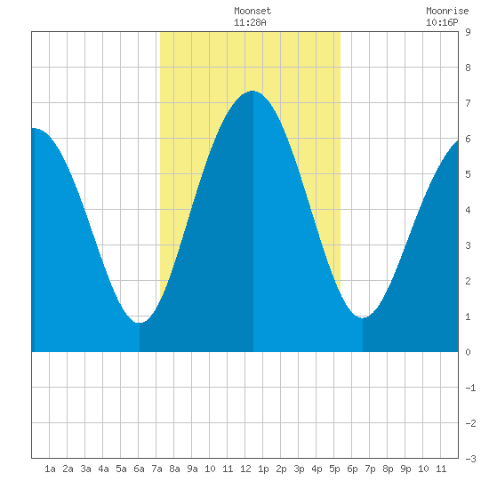 Crescent tide chart for Tuesday, December 13, 2022