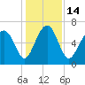 Crescent tide chart for Wednesday, December 14, 2022